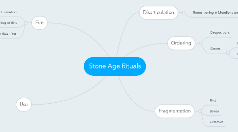 Mind Map: Stone Age Rituals