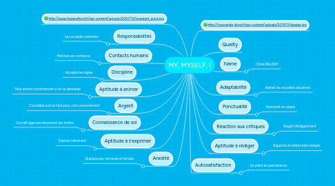 Mind Map: MY, MYSELF, I