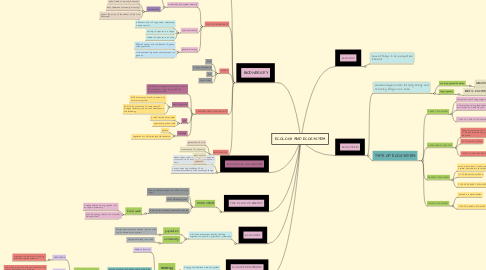 Mind Map: ECOLOGY AND ECOSYSTEM