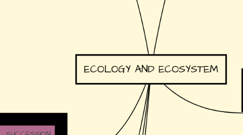 ECOLOGY AND ECOSYSTEM | MindMeister Mind Map