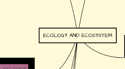 Mind Map: ECOLOGY AND ECOSYSTEM