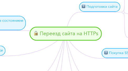 Mind Map: Переезд сайта на HTTPs