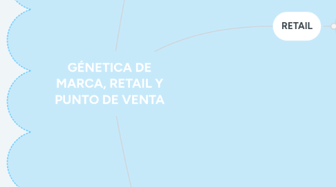 Mind Map: GÉNETICA DE MARCA, RETAIL Y PUNTO DE VENTA