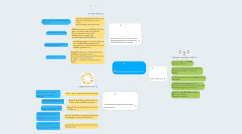 Mind Map: Kommunikationstheorie