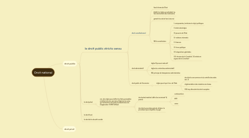 Mind Map: Droit national