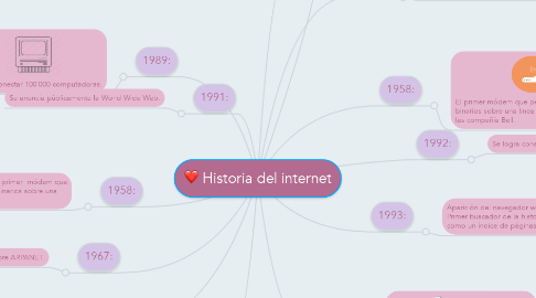 Mind Map: Historia del internet