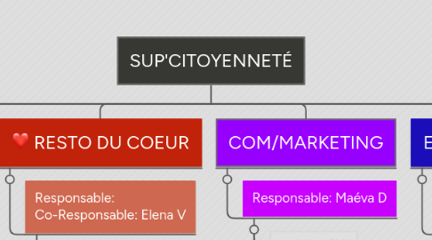 Mind Map: SUP'CITOYENNETÉ