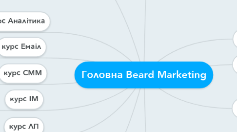 Mind Map: Головна Beard Marketing