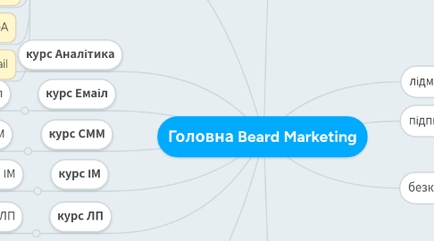 Mind Map: Головна Beard Marketing