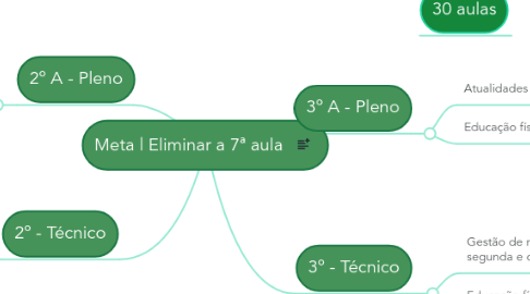 Mind Map: Meta | Eliminar a 7ª aula