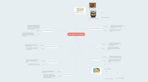 Mind Map: Seven Aspects of Civilization