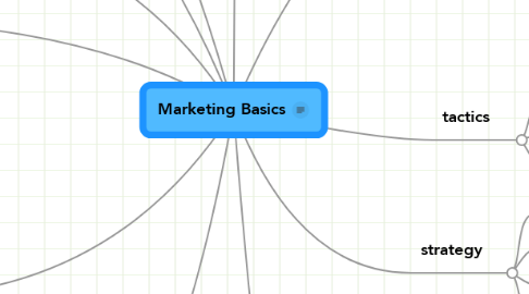 Mind Map: Marketing Basics