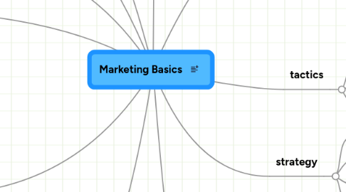 Mind Map: Marketing Basics