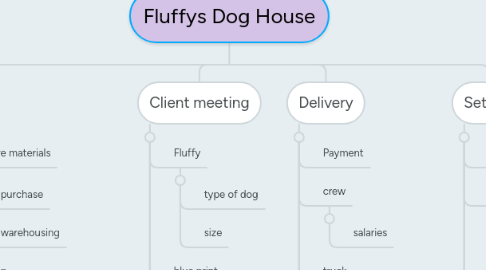 Mind Map: Fluffys Dog House