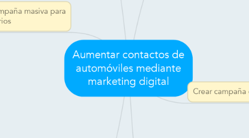 Mind Map: Aumentar contactos de automóviles mediante marketing digital