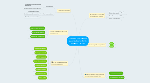 Mind Map: Aumentar contactos de automóviles mediante marketing digital