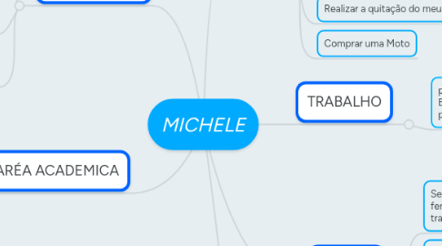 Mind Map: MICHELE