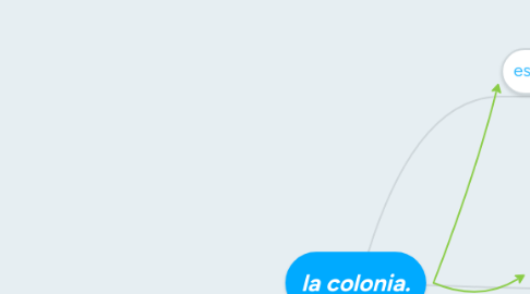 Mind Map: la colonia.