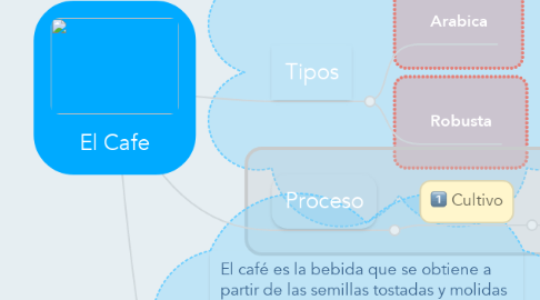 Mind Map: El Cafe
