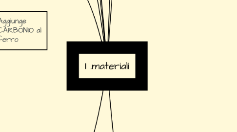 Mind Map: I .materiali