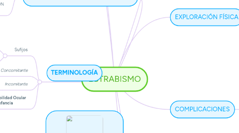 Mind Map: ESTRABISMO