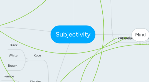 Mind Map: Subjectivity