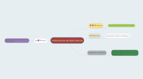 Mind Map: instituciones sociales basicas