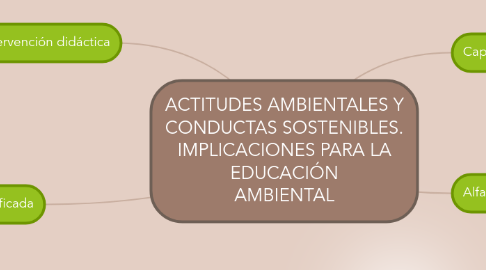 Mind Map: ACTITUDES AMBIENTALES Y CONDUCTAS SOSTENIBLES. IMPLICACIONES PARA LA EDUCACIÓN AMBIENTAL