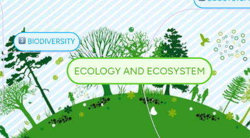 Mind Map: ECOLOGY AND ECOSYSTEM