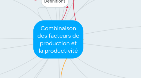 Mind Map: Combinaison des facteurs de production et la productivité