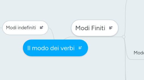 Mind Map: Il modo dei verbi