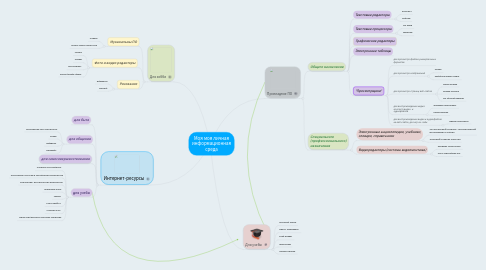 Mind Map: Моя моя личная информационная среда