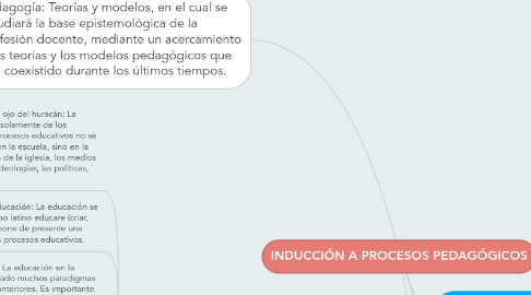 Mind Map: INDUCCIÓN A PROCESOS PEDAGÓGICOS