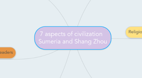 Mind Map: 7 aspects of civilization Sumeria and Shang Zhou