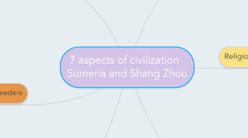 Mind Map: 7 aspects of civilization   Sumeria and Shang Zhou