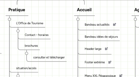 Mind Map: Projet Site web