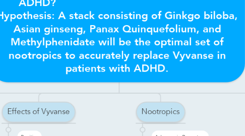 Mind Map: Research Question: How can nootropics be substituted for Vyvanse in people with ADHD?                                                  Hypothesis: A stack consisting of Ginkgo biloba, Asian ginseng, Panax Quinquefolium, and Methylphenidate will be the optimal set of nootropics to accurately replace Vyvanse in patients with ADHD.