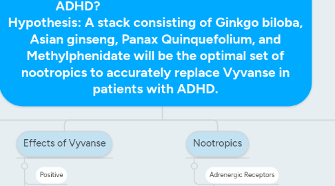 Mind Map: Research Question: How can nootropics be substituted for Vyvanse in people with ADHD? Hypothesis: A stack consisting of Ginkgo biloba, Asian ginseng, Panax Quinquefolium, and Methylphenidate will be the optimal set of nootropics to accurately replace Vyvanse in patients with ADHD.