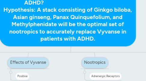 Mind Map: Research Question: How can nootropics be substituted for Vyvanse in people with ADHD?                                                  Hypothesis: A stack consisting of Ginkgo biloba, Asian ginseng, Panax Quinquefolium, and Methylphenidate will be the optimal set of nootropics to accurately replace Vyvanse in patients with ADHD.