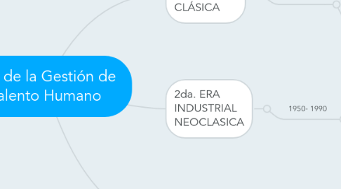 Mind Map: Eras de la Gestión de Talento Humano