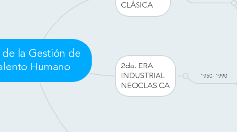 Mind Map: Eras de la Gestión de  Talento Humano