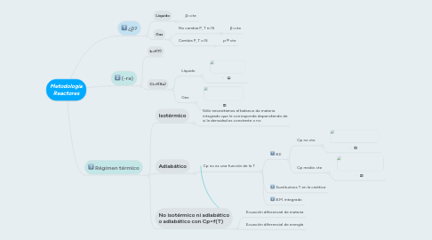 Mind Map: Metodología Reactores