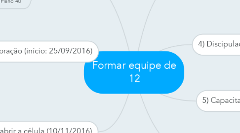 Mind Map: Formar equipe de 12