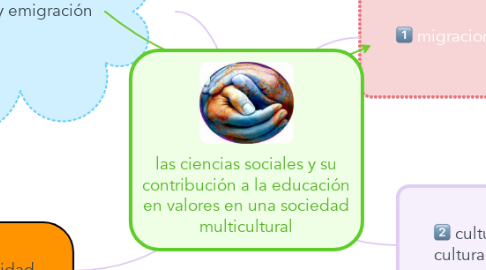 Mind Map: las ciencias sociales y su contribución a la educación en valores en una sociedad multicultural