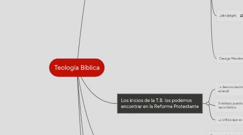 Mind Map: Teología Bíblica