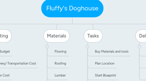 Mind Map: Fluffy's Doghouse