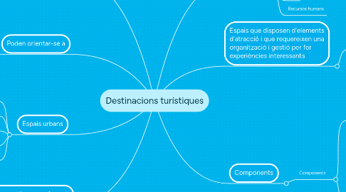 Mind Map: Destinacions turístiques