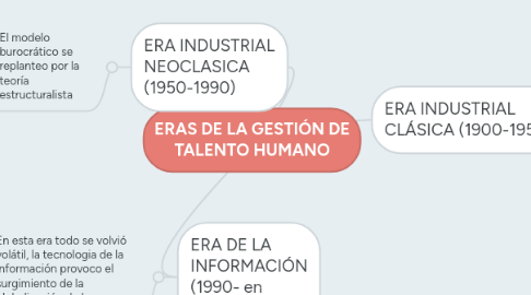 Mind Map: ERAS DE LA GESTIÓN DE TALENTO HUMANO