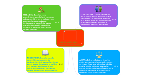 Mind Map: MEDIOS ALTERNOS DE SOLUCION DE CONFLICTOS