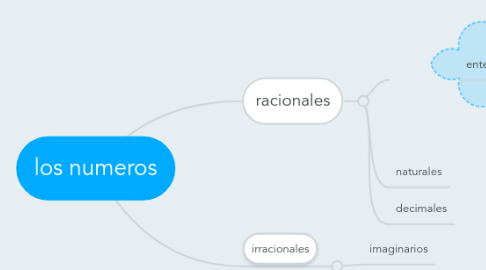 Mind Map: los numeros